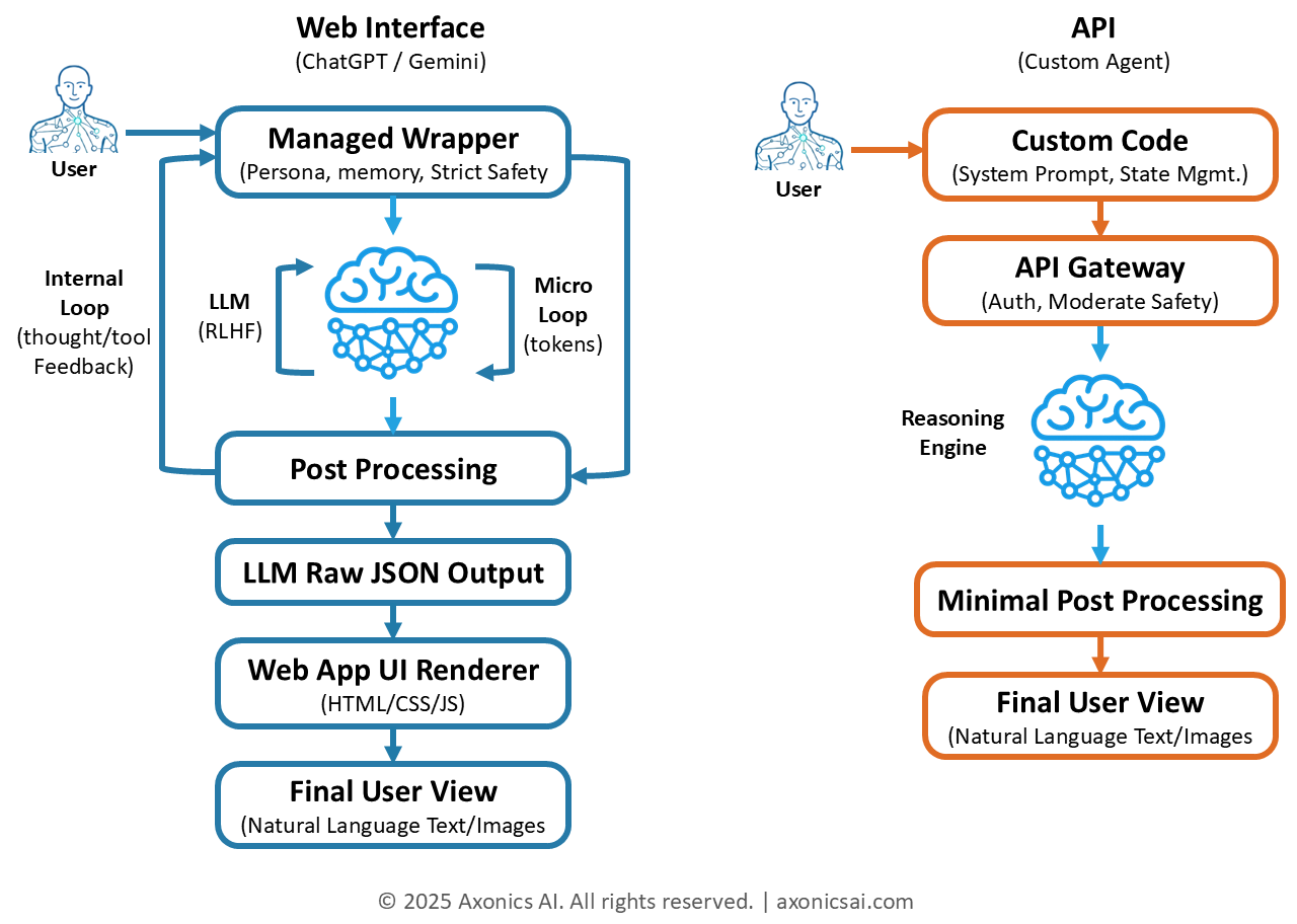 Diagram comparing Chat Interface vs API Agent Architecture
