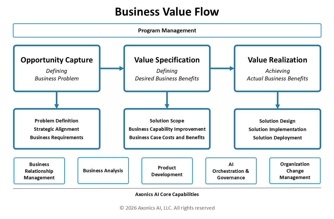 Business Value Flow Diagram